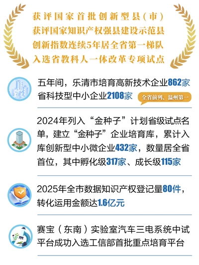 科技之筆 點亮智造新畫卷——樂清“十四五”經濟社會發展成就系列報道之一 社會經濟咨詢服務的創新驅動